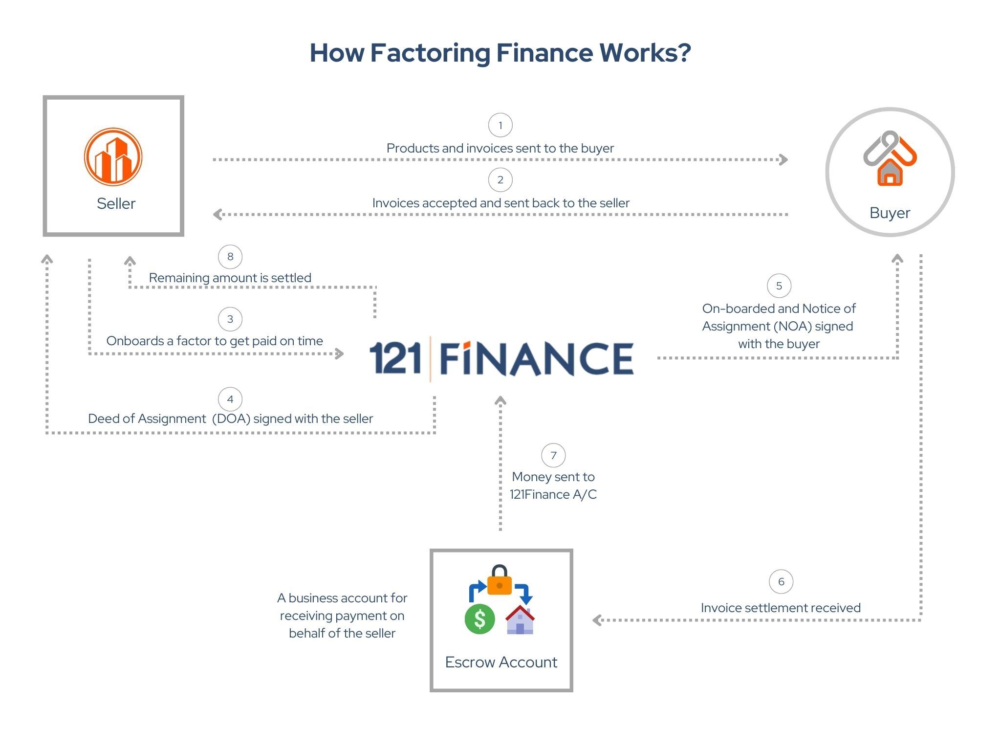 Factoring Finance In India - An Introductory Guide - 121finance