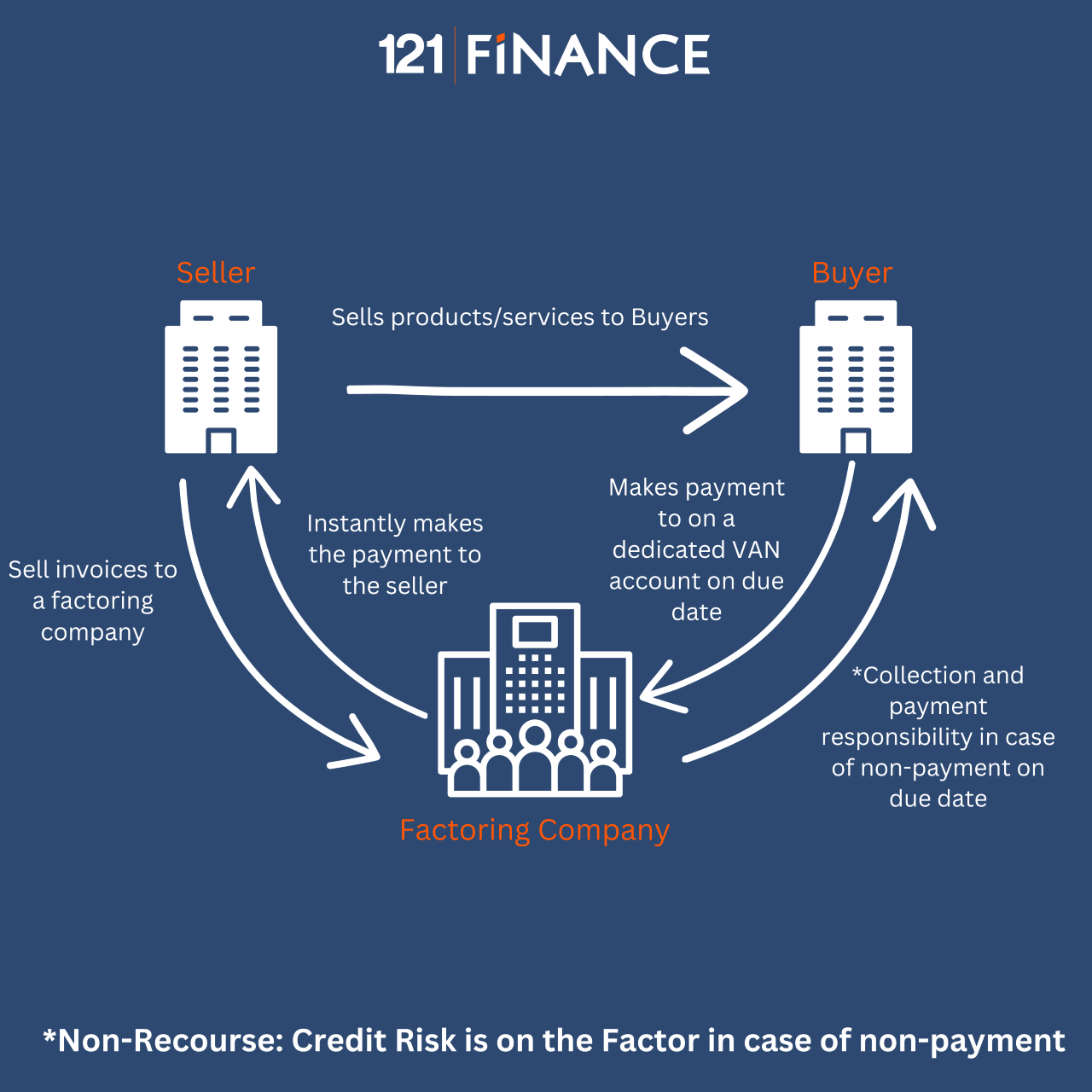 Factoring In Finance: Types And Examples - 121finance